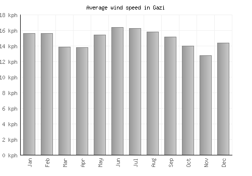 Gazi average winspeed by month (km/h)