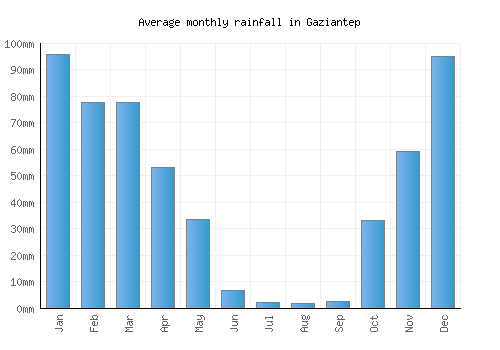 Gaziantep monthly rainfall chart (mm)