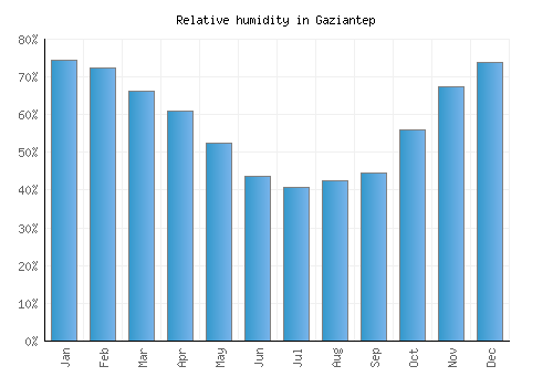 Gaziantep relative humidity averages