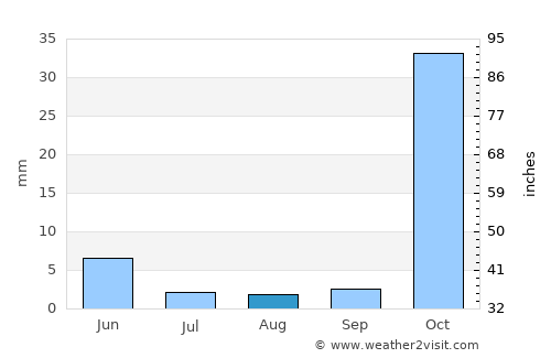 Gaziantep average rain in August