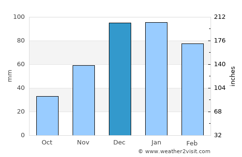 Gaziantep average rain in December