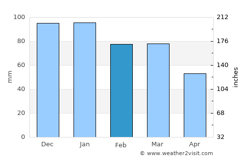 Gaziantep average rain in February