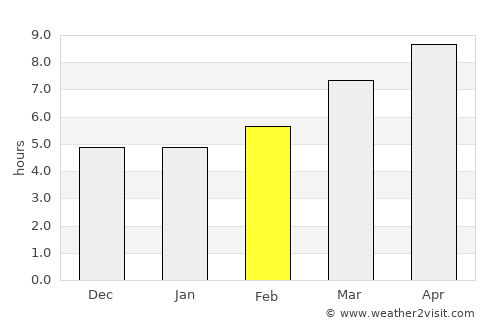Gaziantep average rain in February