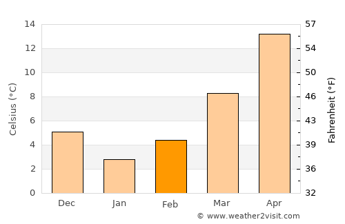 Gaziantep average temperature in February
