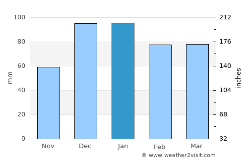 Gaziantep average rain in January
