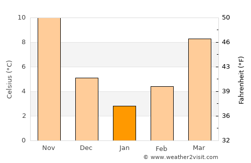 Gaziantep average temperature in January
