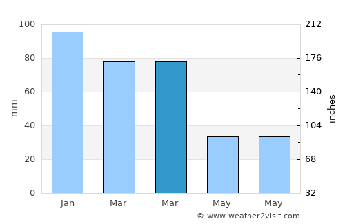 Gaziantep average rain in March