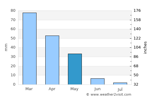 Gaziantep average rain in May