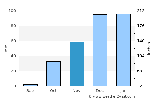 Gaziantep average rain in November