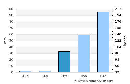 Gaziantep average rain in October
