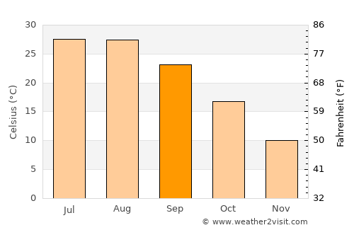 Gaziantep average temperature in September