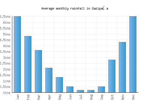 Gazipaşa monthly rainfall chart (inches)