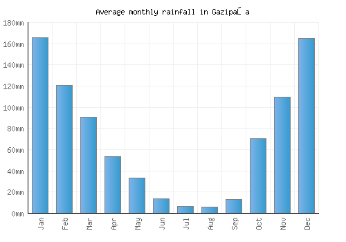 Gazipaşa monthly rainfall chart (mm)
