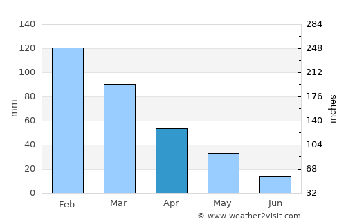 Gazipaşa average rain in April