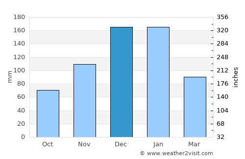 Gazipaşa average rain in December