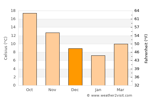 Gazipaşa average temperature in December
