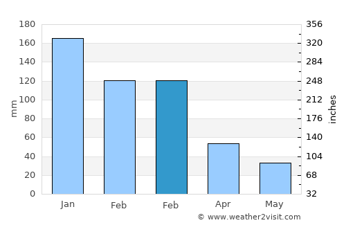 Gazipaşa average rain in February