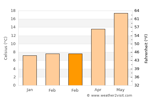 Gazipaşa average temperature in February