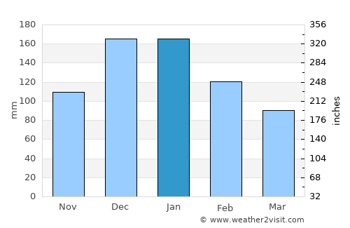 Gazipaşa average rain in January