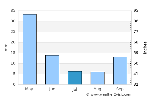 Gazipaşa average rain in July