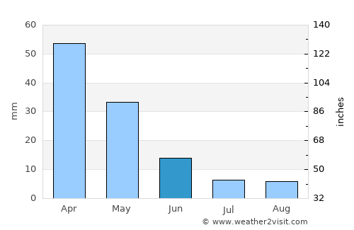 Gazipaşa average rain in June