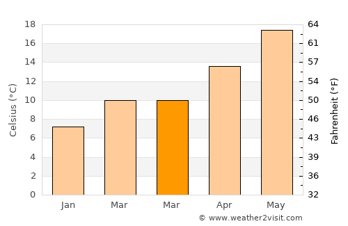 Gazipaşa average temperature in March