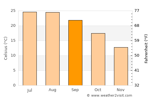 Gazipaşa average temperature in September