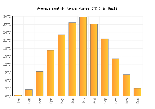 Gazli average temperature chart (Celsius)