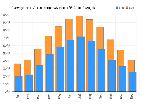 Gazojak average minimum / maximum temperatures (Fahrenheit)