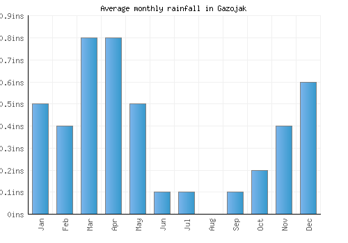 Gazojak monthly rainfall chart (inches)