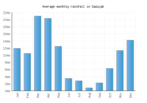 Gazojak monthly rainfall chart (mm)