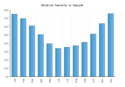 Gazojak relative humidity averages