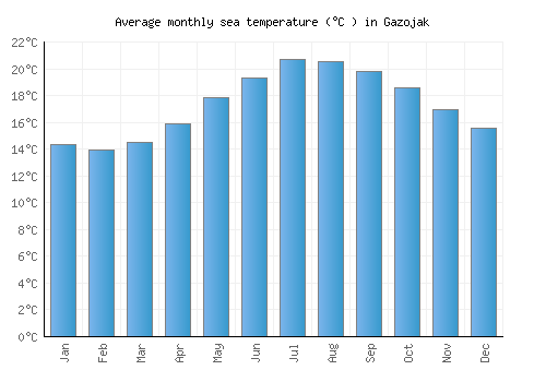 Gazojak average sea temperature chart (Celsius)
