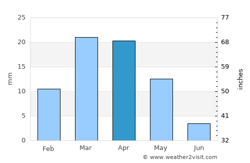 Gazojak average rain in April
