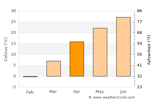 Gazojak average temperature in April