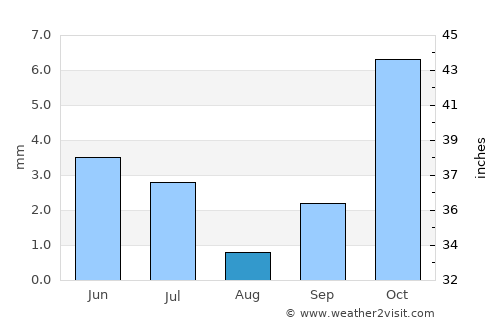 Gazojak average rain in August