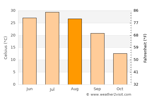 Gazojak average temperature in August