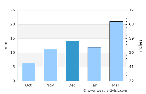 Gazojak average rain in December