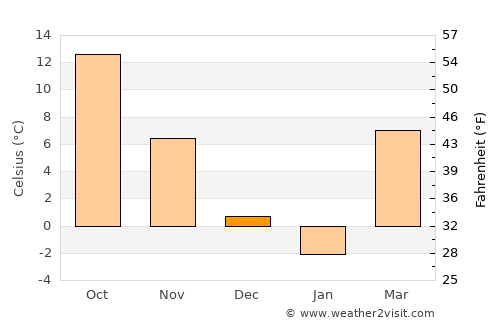 Gazojak average temperature in December