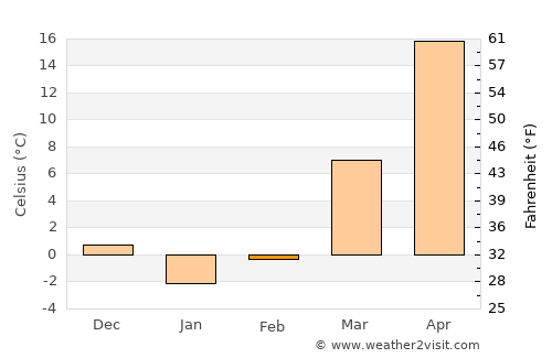 Gazojak average temperature in February