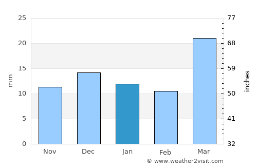 Gazojak average rain in January