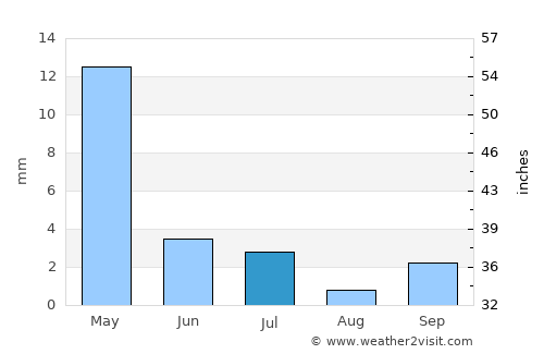 Gazojak average rain in July