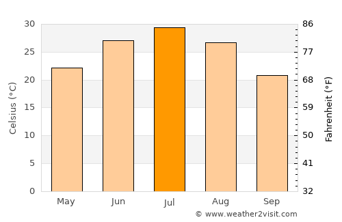 Gazojak average temperature in July