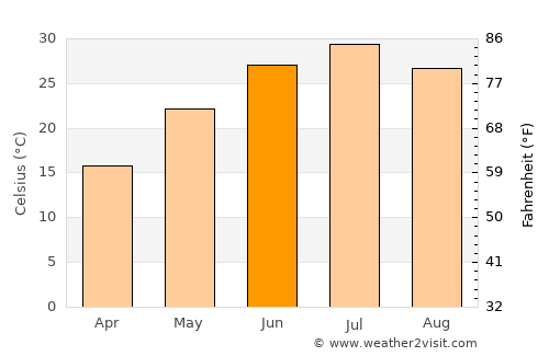 Gazojak average temperature in June