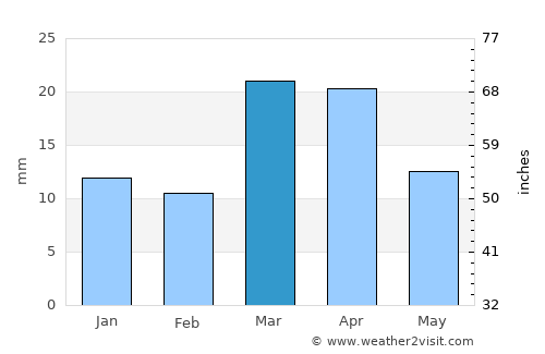 Gazojak average rain in March