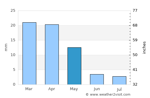 Gazojak average rain in May