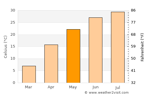 Gazojak average temperature in May