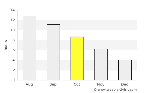 Gazojak average rain in October