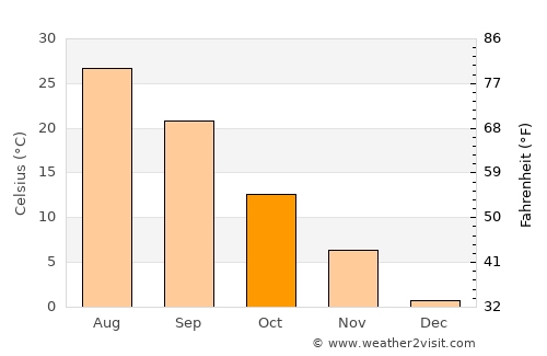 Gazojak average temperature in October