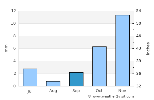 Gazojak average rain in September